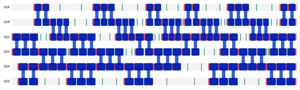 QV64 회로의 예) 2쿼트 게이트는 파란색의 단쿼트 게이트와 비례하여 빨간색으로 표시된다.