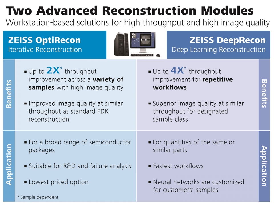 자이스 Advanced Reconstruction Toolbox는 패키지 개발 및 불량 분석(FA)에 필수적인 3D 엑스레이 이미지 재구성의 속도와 화질을 획기적으로 개선한다. 이 툴박스는 두 개의 워크스테이션 기반 모듈로 구성된다. 자이스 OptiRecon은 반복계산재구성을 위한 모듈이며, 자이스 DeepRecon은 현미경 애플리케이션을 위한 최초의 상용 딥러닝 재구성 기술이다.