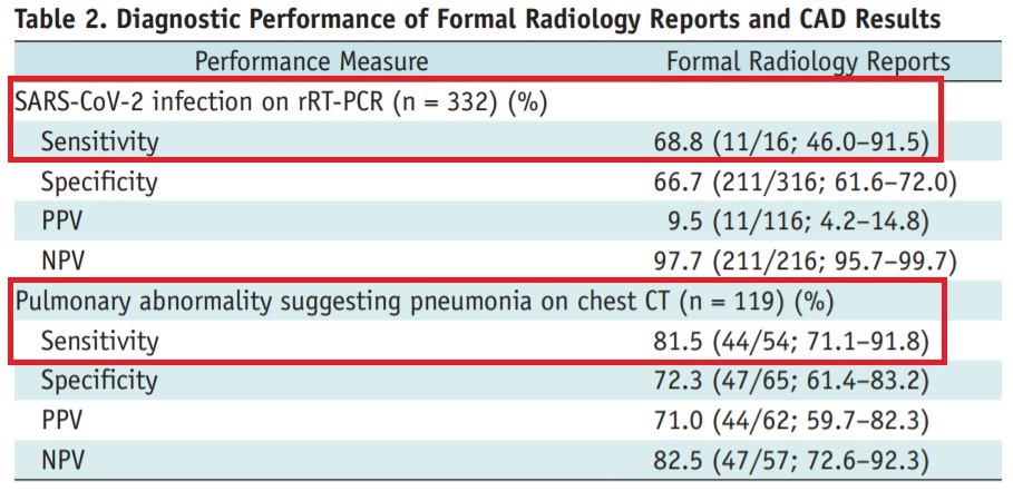 루닛 인사이트 CXR 보조로 코로나19 의심 환자들의 흉부 엑스레이를 판독할 경우, (위쪽부터) PCR 검사를 통해 코로나19 확진을 받은 환자는 68.8%의 검출율을, 폐렴을 동반한 양성 데이터 환자는 81.5%의 검출율을 보였다.