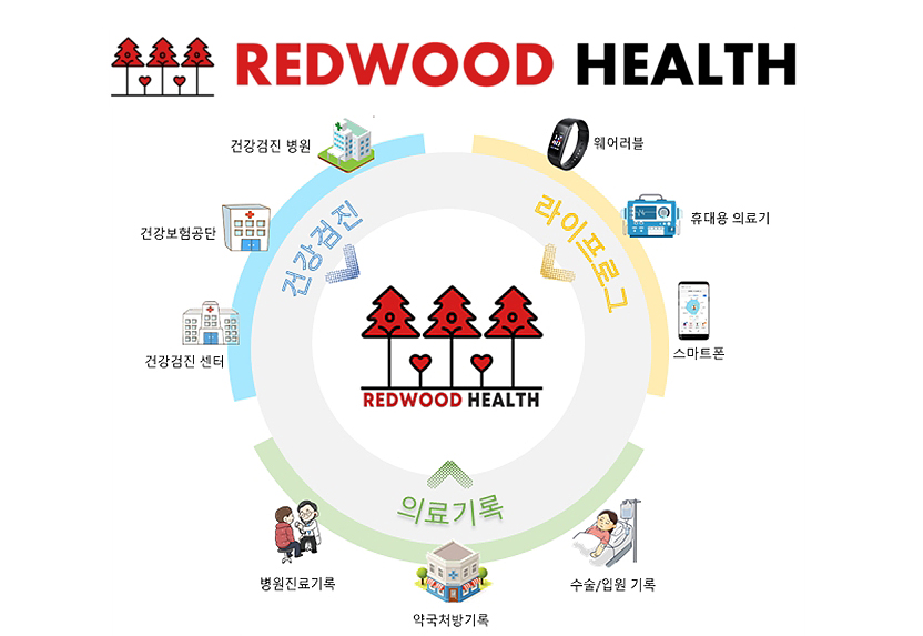 레드우드 헬스케어 플랫폼(Redwood Healthcare Platform) 개요