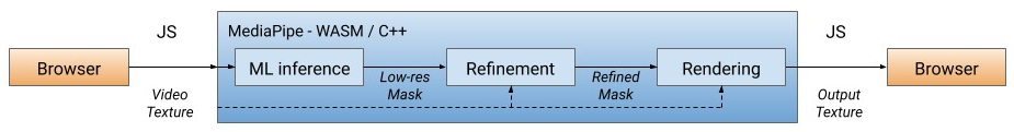 WebML 파이프 라인 : 모든 컴퓨팅 집약적 작업은 C ++ / OpenGL로 구현되며 WebAssembly를 통해 브라우저 내에서 실행된다.