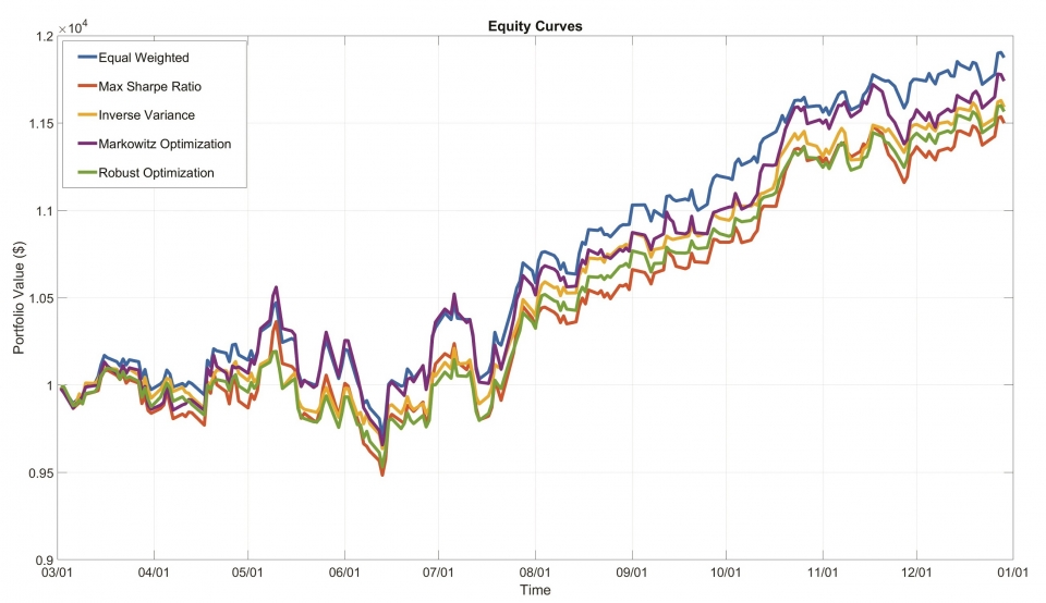 다양한 투자 전략에 대한 백테스팅 결과를 비교해서 보여주는 파이낸셜 툴박스의 에쿼티 곡선(Equity Curve).