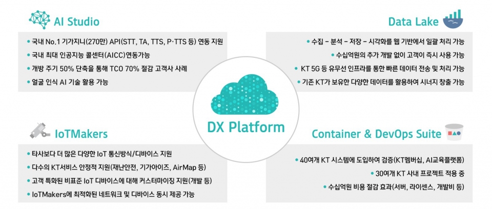 클라우드 기반 ‘DX Platform(DX 플랫폼)’ 개요