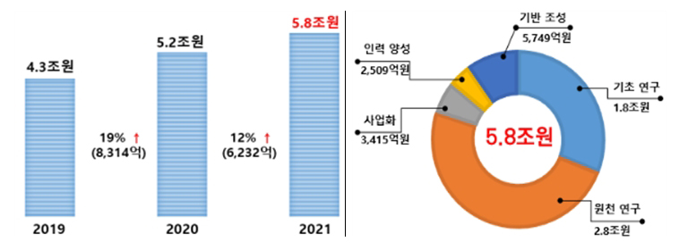 도표(왼쪽부터) 종합시행계획 대상사업 연도별 예산 추이, 2021년도 분야별 투자 규모