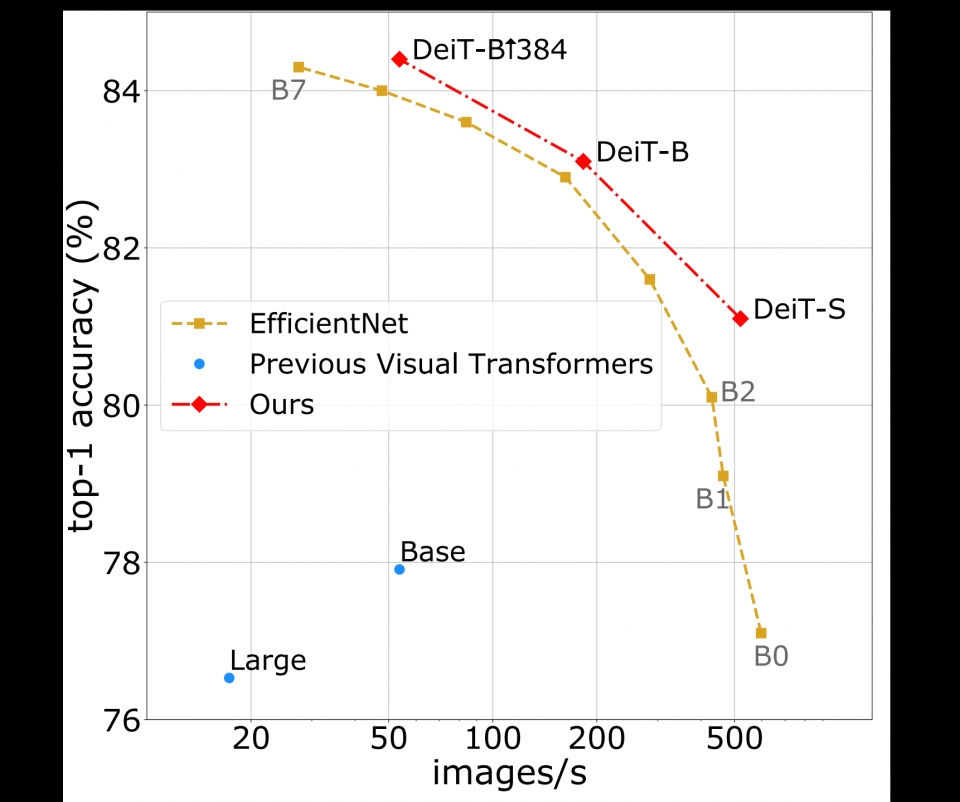 이 그래프는 페이스북의 접근 방식(Distillation 통한 DeiT 및 DeiT)을 이전의 시각적 트랜스포머 모델 및 최신 CNN과 비교하는 성능 곡선을 보여준다. 여기에 표시된 모델은 ImageNet에서 학습됐다.