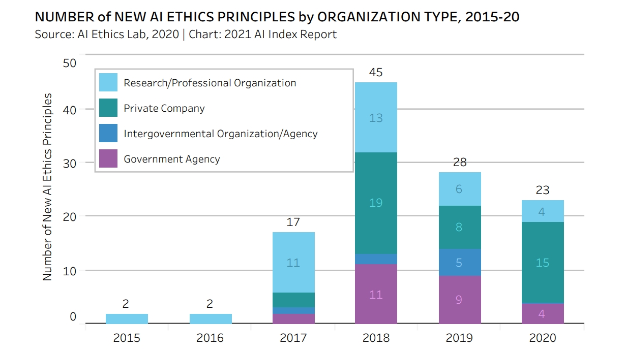 조직 유형별 새로운 AI 윤리 원칙 수치, 2015-20(도표:보고서 캡처)
