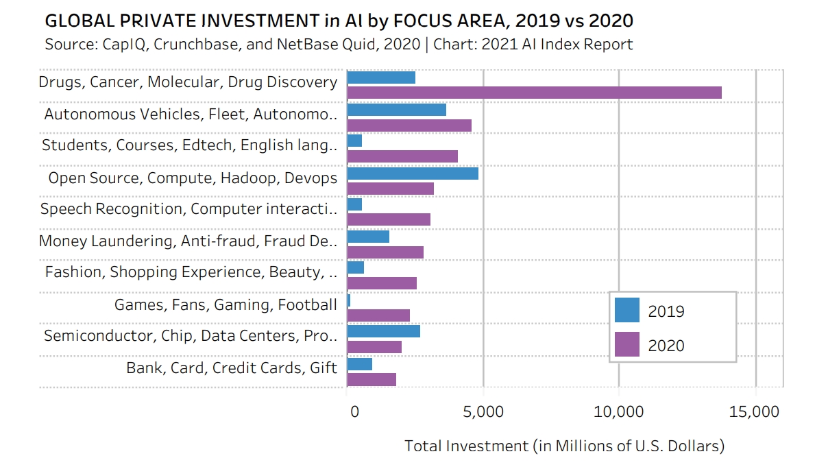 영역별 글로벌 AI 민간투자, 2019년 대비 2020년(도표:보고서 캡처)
