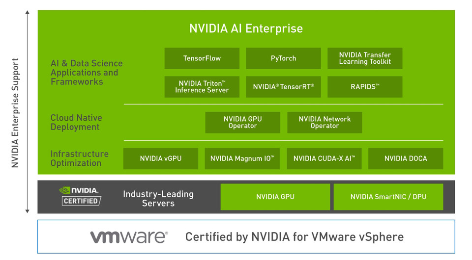 NVIDIA AI 엔터프라이즈, VMware vSphere 에서 최적화와 인증 및 지원