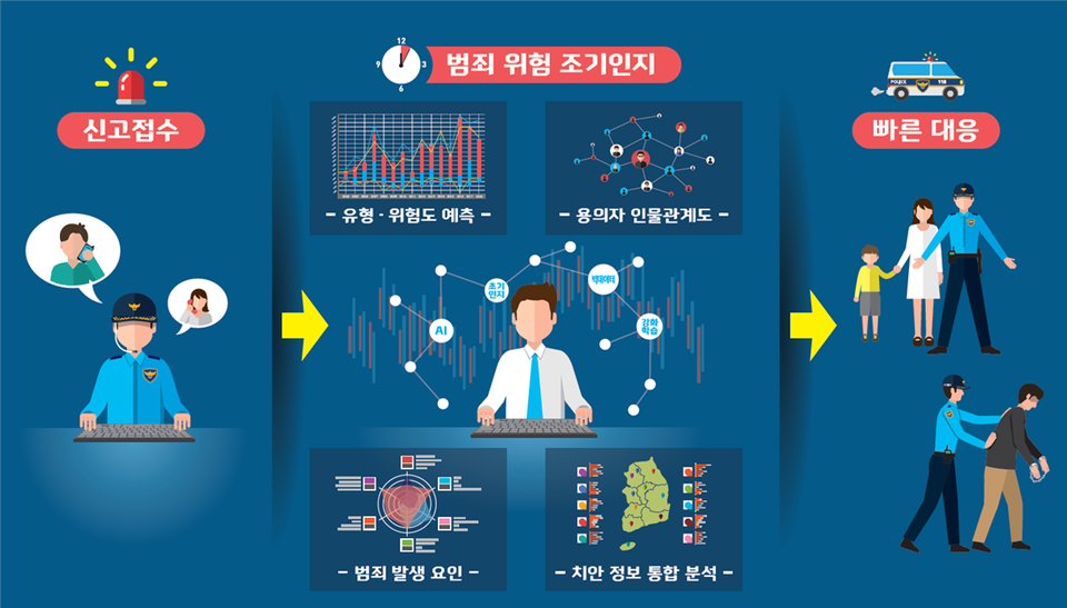 지능형 범죄위험 예측기술 동작 예시 설명 그림