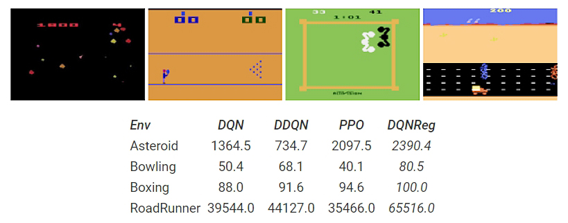 여러 Atari 게임의 기준선에 대한 학습 된 알고리즘 DQNReg의 성능. 성능은 100 만 단계마다 200 회 이상의 테스트 에피소드를 평가한다