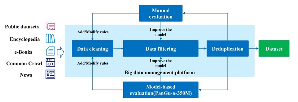판구 알파의 데이터 출처 및 사전 학습 데이터 구축 프로세스(사진:논문캡처)
