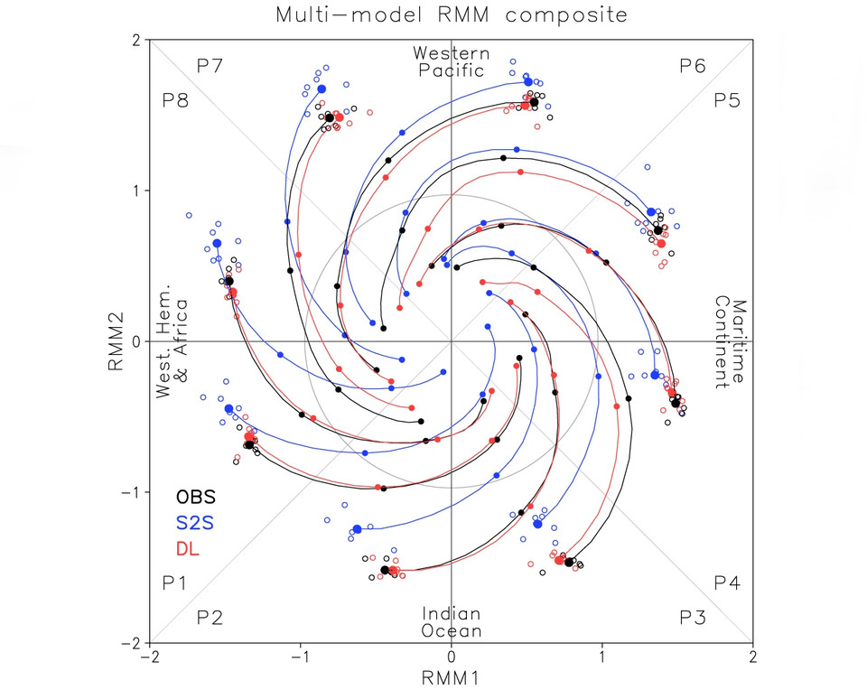 관찰 및 예측 된 매든-줄리안 진동(MJO) 개요, 관측치(검은 색), 계절별(S2S) 재예측 (파란색) 및 딥러닝(DL)을 위한 8 개의 MJO 단계의 위상 공간 다이어그램에서 합성된 실시간 다변량 MJO 지수(RMM) 다중 모델 평균. 수정 (빨간색). 8 개의 개별 모델에 의한 1 일차 예측은 열린 원으로 표시되고 다중 모델은 큰 닫힌 원으로 표시, 작은 닫힌 원은 1 일차부터 7 일 간격을 나타낸다. 3 일 이동 평균이 적용된다.(표:논문 캡처)