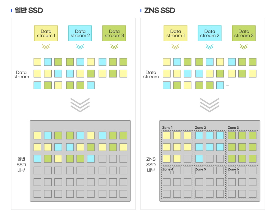 일반 SSD와 ZNS SSD의 더이터 저장방식 비교