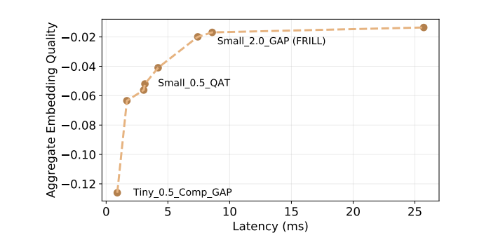 임베딩 품질 및 지연 시간 트레이드오프. x축은 추론 지연 시간, y축은 정확도의 차이, TRIL의 성능은 벤치마크 데이터 세트에 걸쳐 평균화되었다(표:논문 캡처)