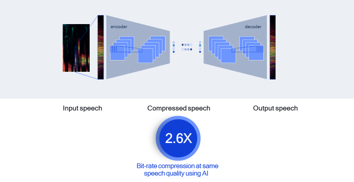 퀄컴 AI는 EVS 음성 압축과 동일한 음성 품질에서 2.6배 비트 전송률 압축을 달성
