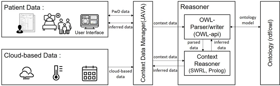 치매 돌봄 서비스 플랫폼 아키텍처: 치매 돌봄 서비스 플랫폼은 User Interface(치매 환자 데이터의 입출력), Context Data Manager(클라우드로부터 수집된 데이터 및 치매 환자 자료를 관리하고 사용자의 요청을 처리), Context Reasoner(온톨로지 형태의 치매 돌봄과 관련된 지식 모델, 그리고 지식 모델을 기반으로 사용자 요청에 적합한 지식을 추론)로 구성되어 있다.