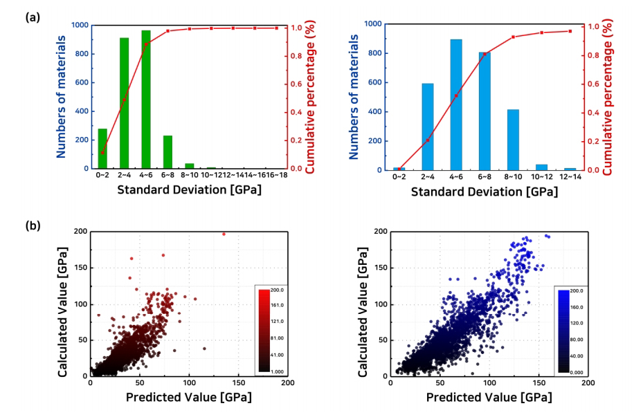 (a) 최적화에 따른 머신러닝 예측 정확도 비교 (b) 최적화 이후 머신러닝 예측값과 실제값 비교 (왼쪽) 전단탄성계수 (오른쪽) 부피탄성계수