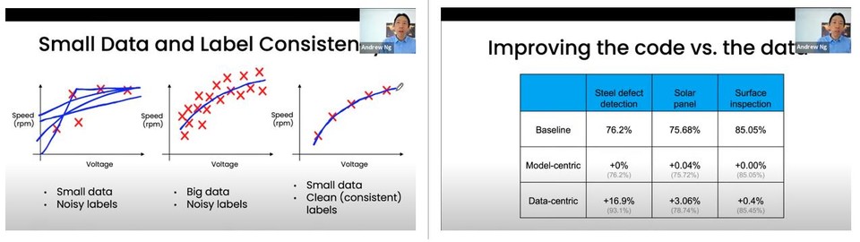 많은 학습 데이터 확보와 데이터의 질적 개선에 따라 증가하는 AI 정확도(Andrew Ng 캡처)