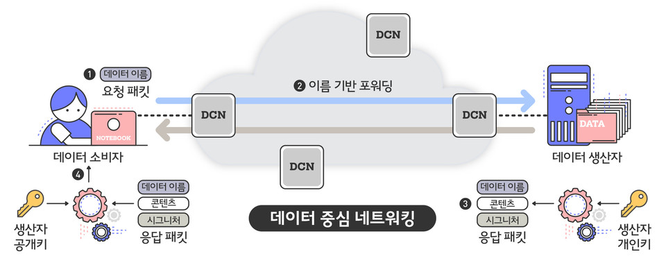데이터 중심 네트워킹(DCN) 기술 개념도