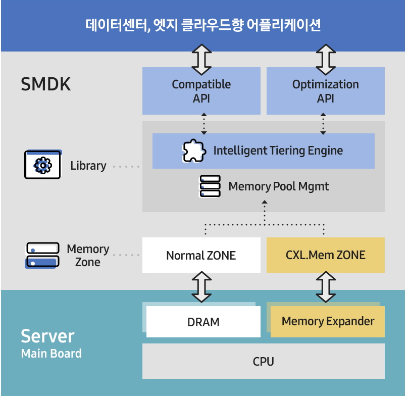 CXL 메모리 소프트웨어 개발 솔루션(인포그래픽)