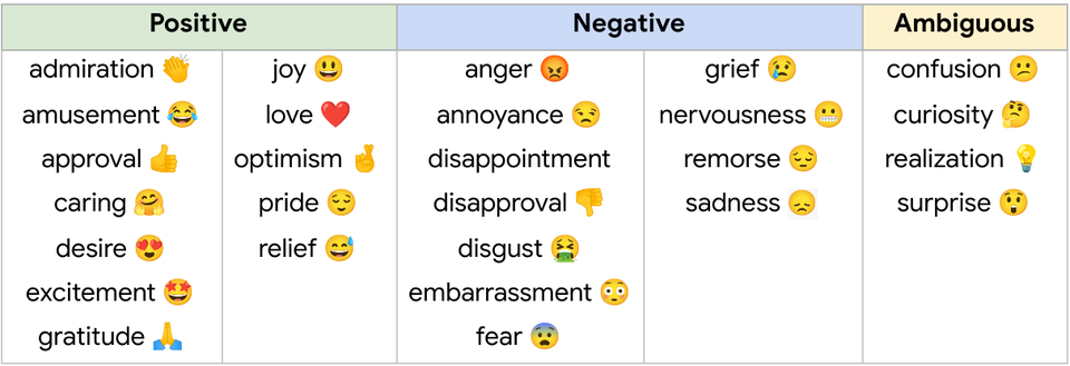GoEmotions의 감정 분류로  중립을 포함하여 28개의 감정 범주(이미지:구글AI)