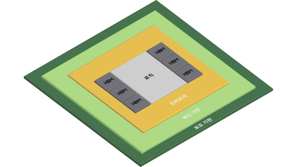 삼성전자가 개발한 차세대 2.5D 패키징 솔루션 ‘H-Cube’