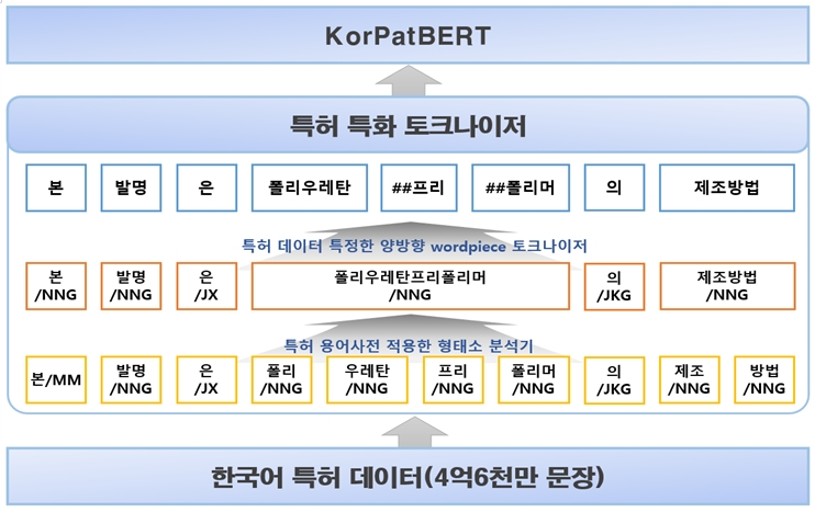특허분야 AI 언어모델 'KorPatBERT' 개요