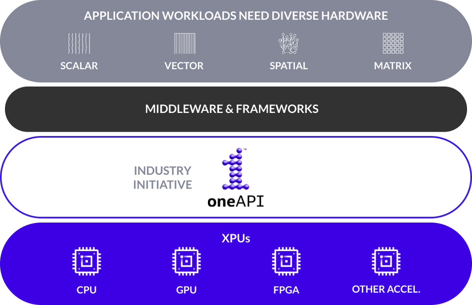 oneAPI는 더 빠른 애플리케이션 성능, 더 높은 생산성 및 더 큰 혁신을 위해 가속기 아키텍처 전반에 걸쳐 공통 개발자 경험을 제공하고 산업 전반의 개방형 표준 기반 통합 프로그래밍 모델.
