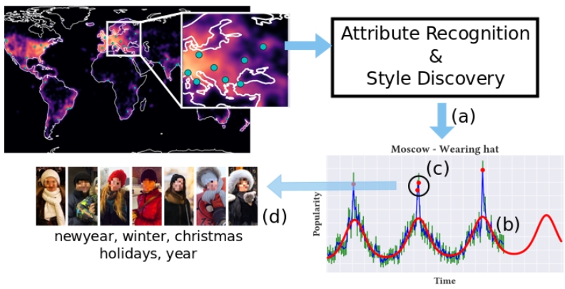 연구팀의 AI 알고리즘은 사람들이 입는 옷에 영향을 미치는 시공간적으로 지역화된 이벤트를 식별한다
