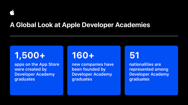 Em todo o mundo, os graduados da Apple Developer Academy estão contribuindo para suas comunidades de várias maneiras, iniciando um negócio ou criando um aplicativo para vender na App Store.