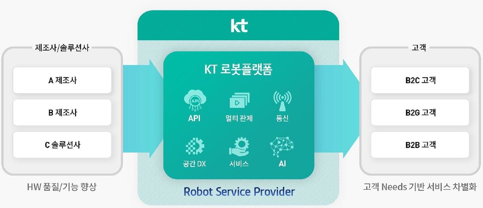 KT AI 로봇 서비스 플랫폼 개요