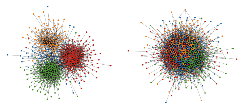 확률 블록 모델을 사용하여 GraphWorld에서 생성한 그래프의 샘플. 왼쪽 그래프는 노드 클래스 (다른 색상으로 표시)간에 높은 동질성을 가지며, 오른쪽 그래프는 동질성이 낮다.(논문캡처)