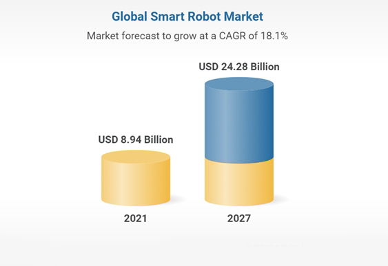 출처:리서치앤마켓(Smart Robot Market: Global Industry Trends, Share, Size, Growth, Opportunity and Forecast 2022-2027)