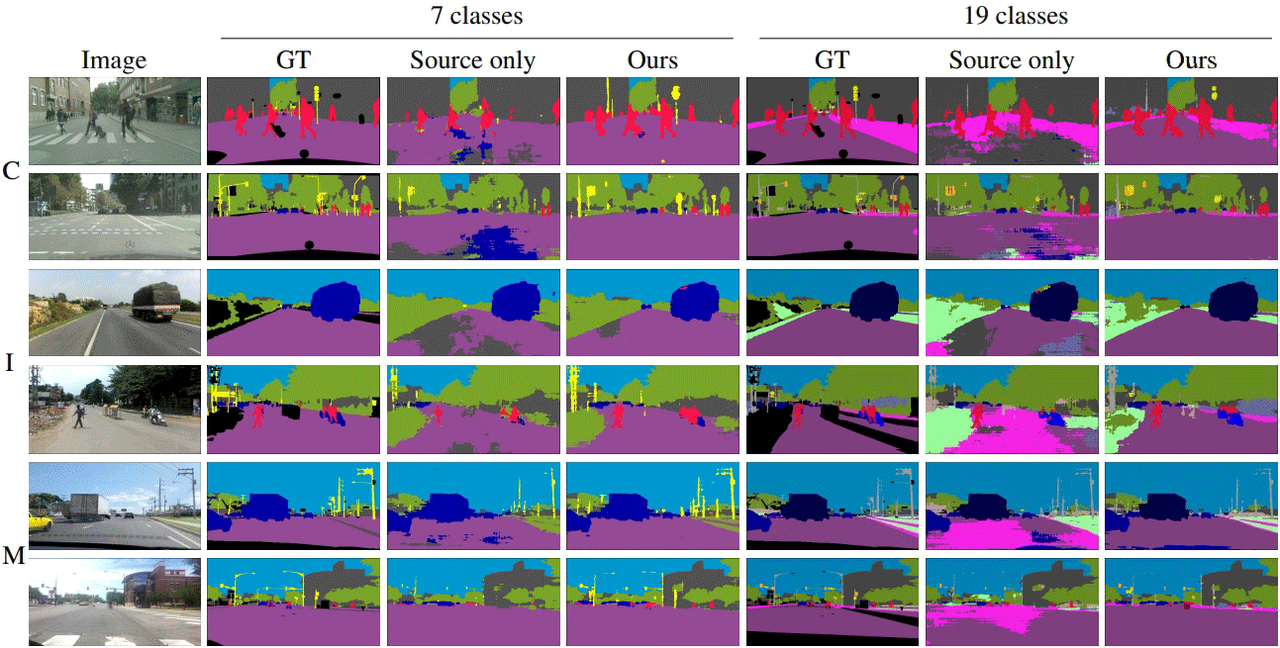 7개 클래스 및 19개 클래스 설정을 사용하여 GTA5(G)에서 Cityscapes(C), IDD(I) 및 Mapillary(M)에 대한 소스 전용 및 방법 간의 정성적 비교(이미지:논문 캡처)