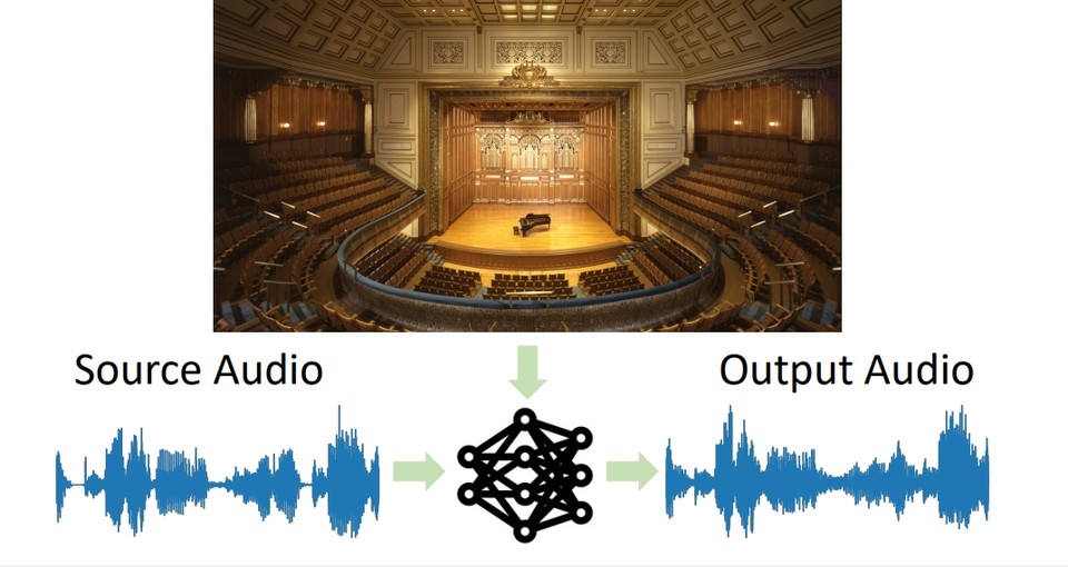 Correspondência Audiovisual: Converta o áudio gravado em um espaço para outro espaço de imagem na cena visual de destino.  Por exemplo, devido à fonte sonora gravada no estúdio, o som é recombinado para corresponder à acústica da sala de uma sala de concertos.