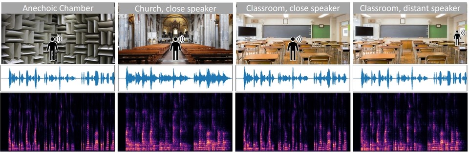 As pistas visuais revelam os principais fatores que influenciam o efeito do eco no som da voz humana.  Por exemplo, essas amostras de som e som (representadas por formas de onda e espectrogramas) são lexicalmente idênticas, mas têm propriedades de reverberação muito diferentes devido a ambientes diferentes.