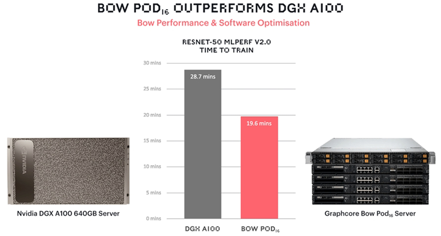그래프코어의 Bow Pod16과 엔비디아 DGX-A100 640GB의 ResNet-50 훈련시간 비교