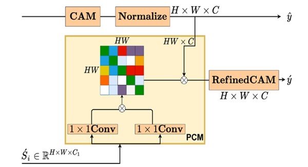 픽셀 상관관계 모듈(PCM)의 구조