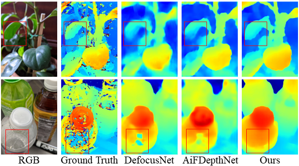 맨 왼쪽(RGB)의 경우 일반적인 카메라로 찍을 때 나오는 영상 화면이며, 나머지 오른쪽 4개의 이미지는 깊이 정보를 컬러 영상으로 나타낸 것임(빨간색은 카메라에서 가까운 부분, 파란색은 먼 부분). 왼쪽에서 두 번째(Ground Truth)는 해당 데이터셋에서 제공하는 정답 깊이 값이다. 이번 연구 성과는 기존 방법론(DefocusNet, AiFDepthNet) 대비 물체의 특성을 가리지 않고, 일관적으로 우수한 성능을 보이고 있다. 기존 방법의 경우, 잎사귀 촬영(첫째 줄) 시 잎사귀 끝부분의 깊이 값들이 흐릿하고 색이 다르게 나타나고, 투명 페트병(둘째 줄)은 투명한 부분을 페트병의 바닥으로 인식해 깊이를 잘못 측정하지만, 연구팀의 방법으로 촬영(Ours)할 경우 제시한 방법은 일관되게 우수한 성능을 보임..