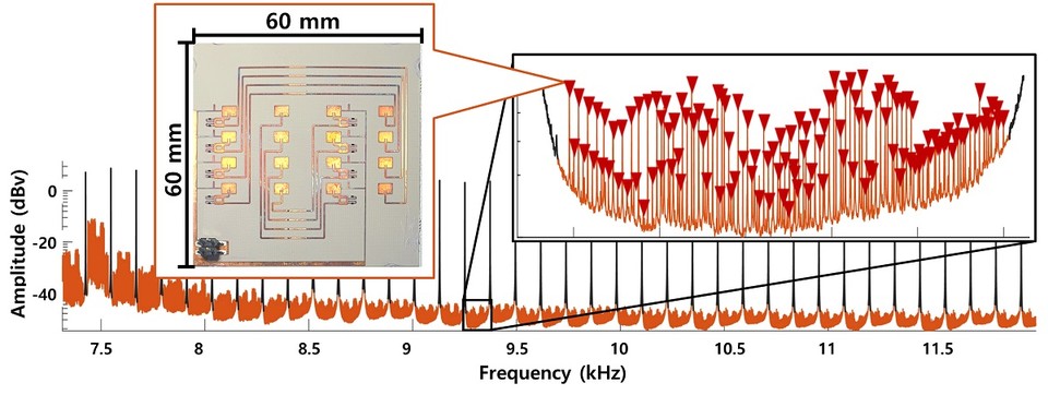 대규모 통신을 실험하기 위하여 1,100개의 태그들이 동시에 발신하는 환경을 실험했다. 그래프에 모든 1,100개 태그들의 신호가 붉은색 삼각형으로 표시되어 있다. 이들이 충돌 없이 통신하고 있음을 확인할 수 있다.