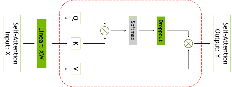 (그림 2)셀프 어텐션 블록. 빨간색 점선은 선택적 활성화 재계산이 적용되는 영역을 나타낸다.(ALT-TEXT: 어텐션 레이어 내에서 QKT 행렬 곱셈, 소프트맥스(softmax), 소프트맥스 드롭아웃, V 연산에 대한 어텐션 활성화가 재계산된다)