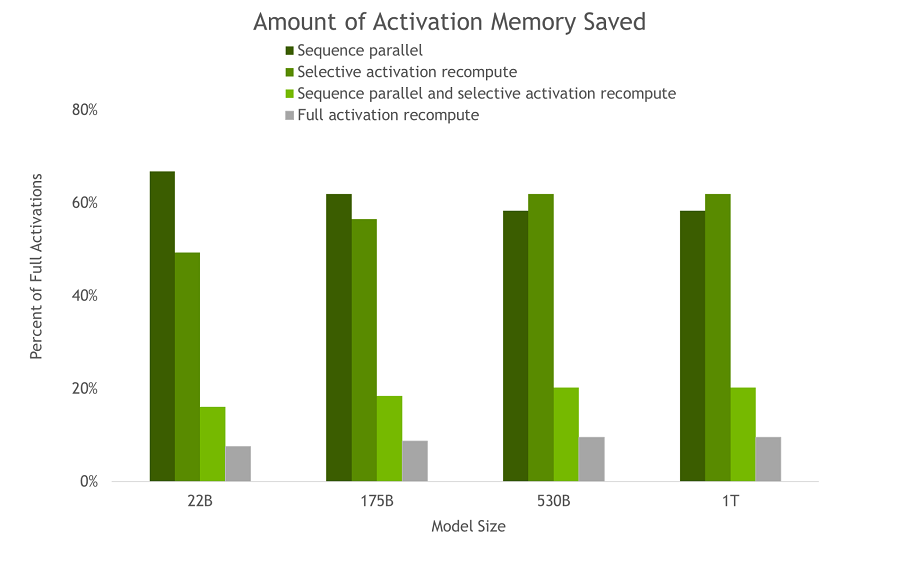 (그림 3) SP 및 SAR 덕분에 역방향 패스에 저장된 활성화 메모리의 양. 모델 크기가 증가함에 따라 SP와 SAR 모두 유사한 메모리 절약 효과를 나타내므로 필요한 메모리가 최대 5배 감소한다. (ALT-TEXT: 시퀀스 병렬화 및 SAR은 메모리를 최대 5배 감소시킨다)