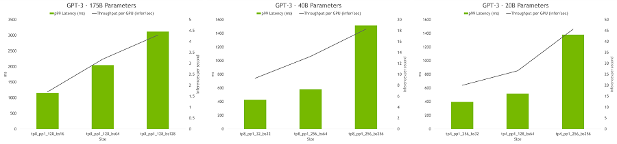 [그림 6] 추론을 위한 HP 도구 결과는 GPU당 처리량과 다양한 구성의 지연 시간을 보여준다. 최적의 구성에는 높은 처리량과 짧은 지연 시간이 포함된다. (ALT-TEXT: HP 도구는 추론을 위한 높은 처리량과 짧은 대기 시간을 제공하는 최적의 모델 구성을 찾는다. GPT-3: 175B, 40B, 20B 파라미터 모델에 대한 다양한 처리량과 대기시간 트레이드오프가 있는 여러 구성이 그래프에 표시된다)
