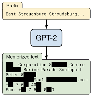 구글의 GPT-2 모델이 특정 입력에 대해 사용자 개인정보를 유출하는 사례. 모델에 특정 주소 (East Stroudsburg Stroudsburg) 로 시작하는 문장을 만들어 달라고 요청하자, 해당 주소와 관련된 실제 서비스 사용자의 개인정보(이메일, 주소, 회사, 전화번호 등)를 반환하는 모습이다 (검게 칠해진 부분은 실제 개인정보이기 때문에 해당 기사에서는 가려져 있다.