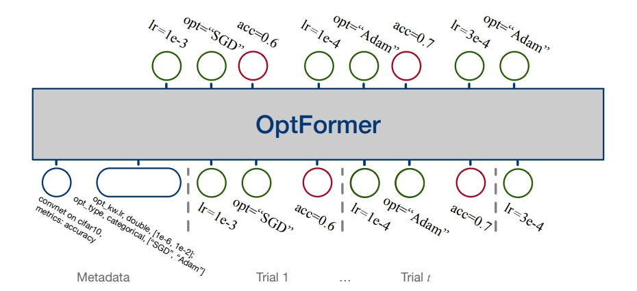 연구팀의 하이퍼파라미터 최적화에 대한 OPTFORMER 모델의 개요. 하이퍼파라미터 제안(녹색)과 응답 함수 값(빨간색)을 모두 예측하도록 훈련되었다.