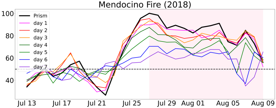 2018년의 7월 27일에 발생한 맨도치노(Mendocino) 지역의 산불에 대한 예측성능 검증 결과 - (검정색 및 핑크색 구간) 실제 관측된 자료를 기반으로 계산된 산불기상지수 및 실제 산불이 발생했던 날들 (7월 27일 – 8월 9일 핑크색) - (다양한 색깔의 꺾은선 그래프) 예측 하루 전부터 7일 전까지의 예측된 산불기상지수, 최대 7일 전에도 산불기상지수가 상승하는 것을 예측하고 있음. 가령, 7월 27일 기준 7일 전에도 그날 산불기상지수가 비정상적으로 상승하는 것을 예측하고 있음 