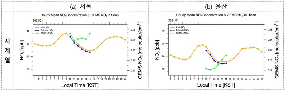 그림 2: 서울과 울산에서의 환경위성 관측자료와 지상 농도 간 비교 (`21.1월 기준), ▷연두색 선: 위성 관측자료, ▷파란색 선: 지상 추정농도, ▷노란색 선: 지상관측자료