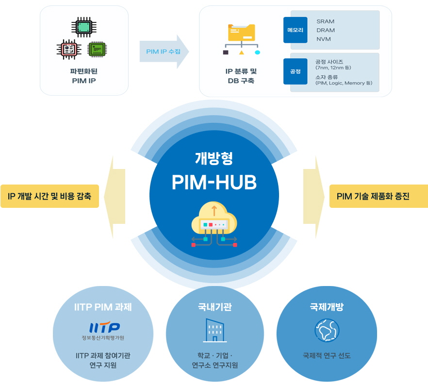 개방형 PIM IP 데이터베이스 (DB) 및 허브 구축 개요 인포그래픽