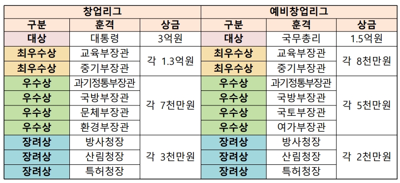 o desafio!  Escala de Prêmios Wangjungwangjeon K-Startup 2023