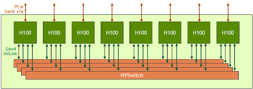 HGX H100 8-GPU의 블록 다이어그램(출처:엔비디아)